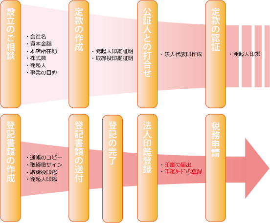 法人設立までの流れ図