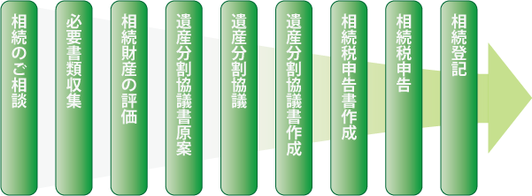 相続税申告の流れ図